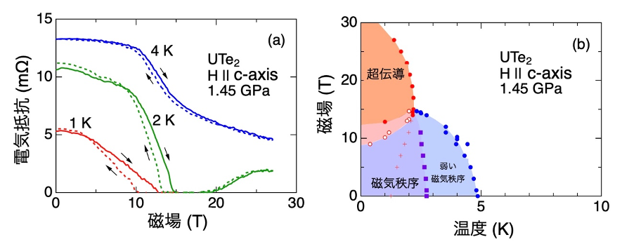 電気抵抗の磁場依存性(a)と磁場－温度相図(b)